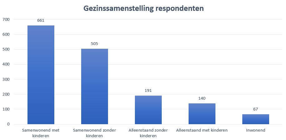 Gezinssamenstelling Princess Gourmet onderzoek