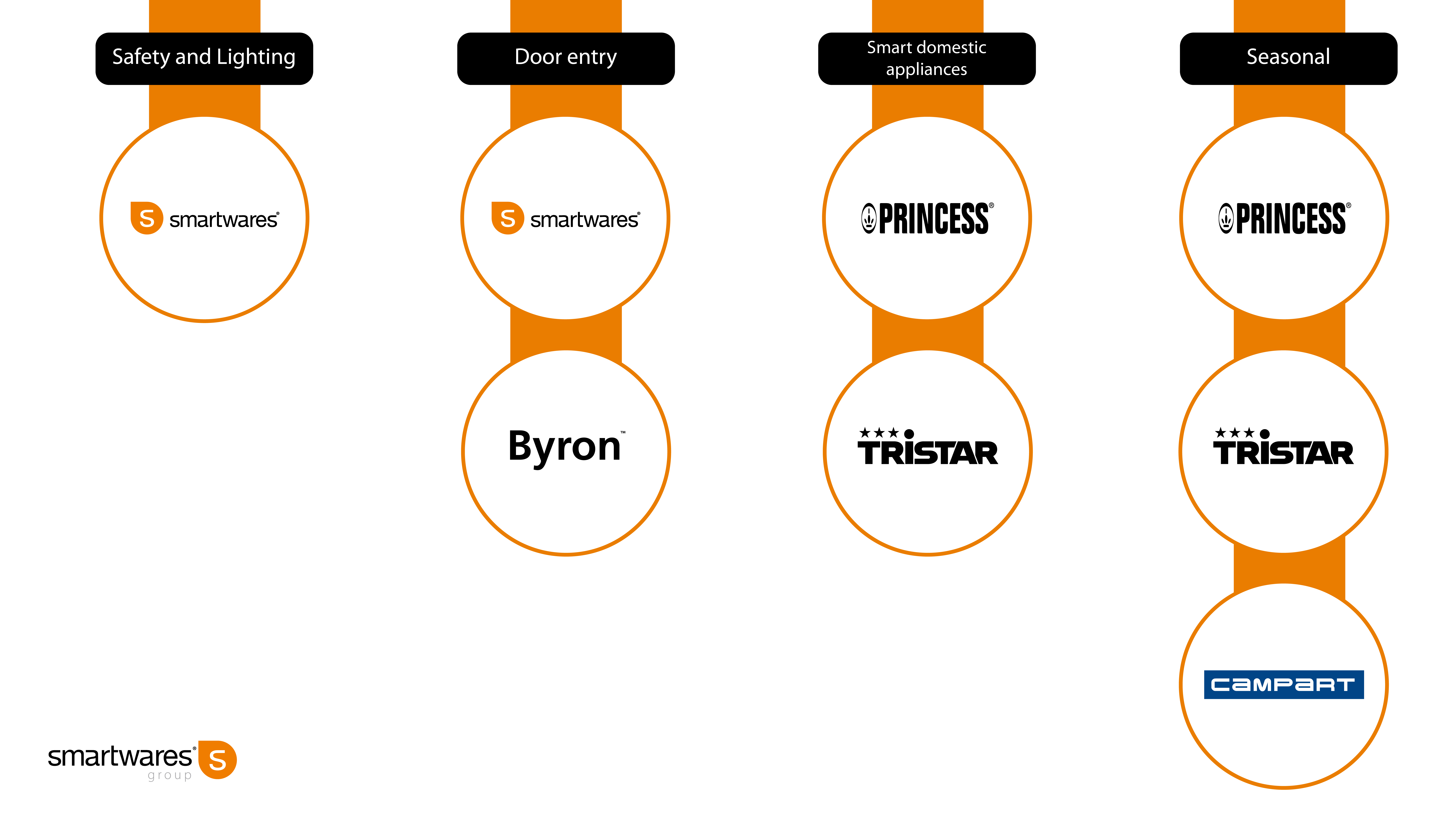 brandstof Schaduw efficiëntie Smartwares Group - Made smart to keep things Simple